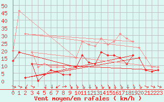 Courbe de la force du vent pour Roanne (42)