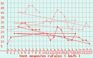 Courbe de la force du vent pour Vf. Omu