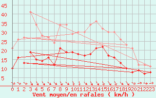 Courbe de la force du vent pour Bremervoerde