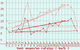 Courbe de la force du vent pour Bordeaux (33)