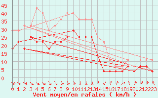 Courbe de la force du vent pour Supuru De Jos