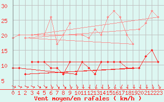 Courbe de la force du vent pour Langres (52) 