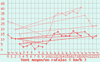 Courbe de la force du vent pour Sgur (12)