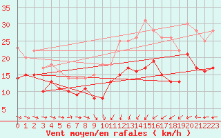 Courbe de la force du vent pour Coburg