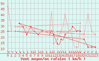 Courbe de la force du vent pour Rost Flyplass