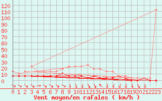 Courbe de la force du vent pour Vaslui