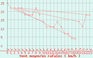 Courbe de la force du vent pour Leuchtturm Kiel