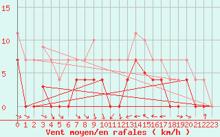 Courbe de la force du vent pour Helln