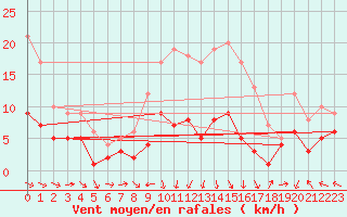 Courbe de la force du vent pour Baruth