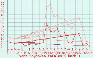 Courbe de la force du vent pour Bagnres-de-Luchon (31)