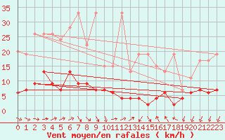 Courbe de la force du vent pour Pully-Lausanne (Sw)