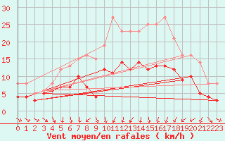 Courbe de la force du vent pour Gruenow