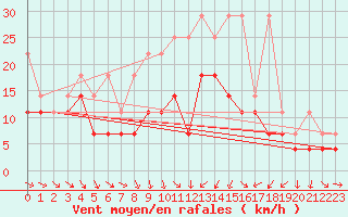 Courbe de la force du vent pour Kiel-Holtenau