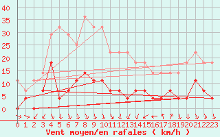 Courbe de la force du vent pour Foscani