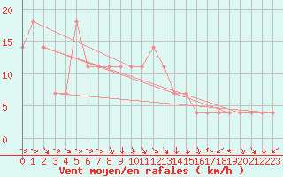 Courbe de la force du vent pour Banatski Karlovac