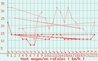 Courbe de la force du vent pour Banloc