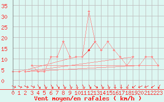 Courbe de la force du vent pour Szeged