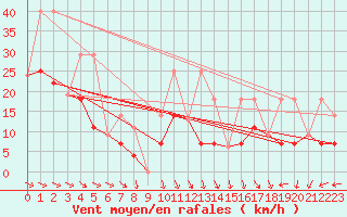 Courbe de la force du vent pour North Mountain , N. S.