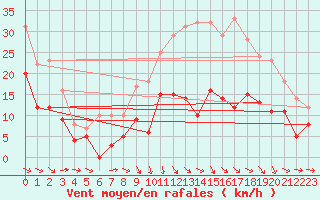 Courbe de la force du vent pour Rodez (12)