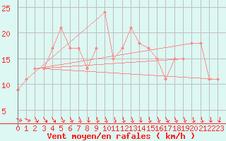 Courbe de la force du vent pour Tibenham Airfield