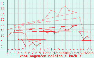 Courbe de la force du vent pour Le Puy - Loudes (43)
