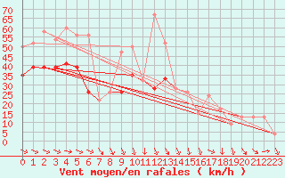 Courbe de la force du vent pour South Uist Range