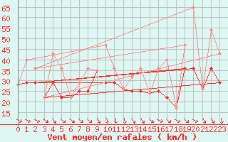 Courbe de la force du vent pour Wrenthan