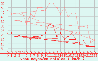 Courbe de la force du vent pour Gulbene