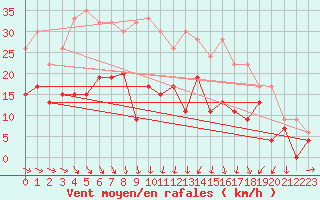 Courbe de la force du vent pour Dunkeswell Aerodrome