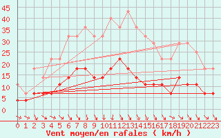 Courbe de la force du vent pour Porkalompolo