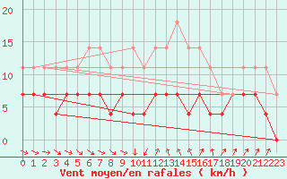 Courbe de la force du vent pour Jokkmokk FPL