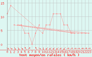 Courbe de la force du vent pour Puchberg