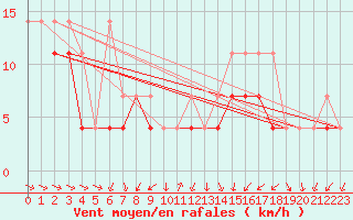 Courbe de la force du vent pour Nowy Sacz