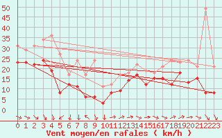 Courbe de la force du vent pour Marignane (13)