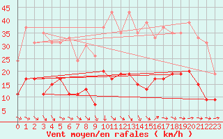 Courbe de la force du vent pour Mende - Chabrits (48)