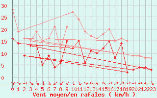 Courbe de la force du vent pour Montpellier (34)