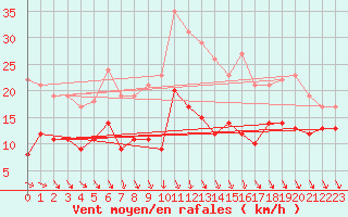 Courbe de la force du vent pour Berus