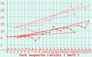 Courbe de la force du vent pour Le Mans (72)