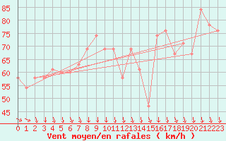 Courbe de la force du vent pour Maatsuyker Island