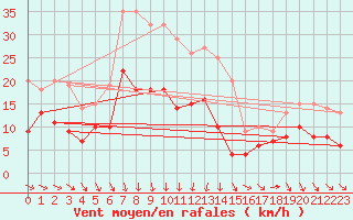 Courbe de la force du vent pour Mont-de-Marsan (40)