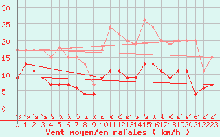 Courbe de la force du vent pour Deauville (14)