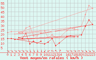 Courbe de la force du vent pour Ouessant (29)