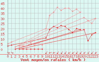 Courbe de la force du vent pour Guret Saint-Laurent (23)