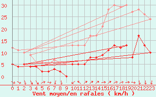 Courbe de la force du vent pour Vannes-Sn (56)