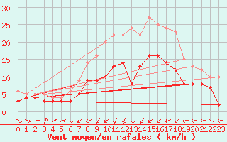 Courbe de la force du vent pour Schleiz