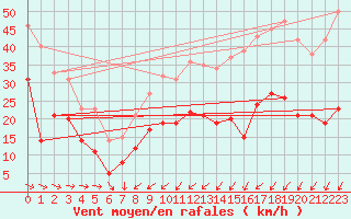 Courbe de la force du vent pour Mont-Saint-Vincent (71)