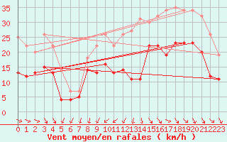 Courbe de la force du vent pour Rochefort Saint-Agnant (17)