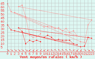 Courbe de la force du vent pour Perpignan (66)