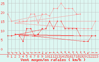 Courbe de la force du vent pour Solenzara - Base arienne (2B)