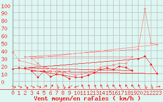 Courbe de la force du vent pour Leucate (11)